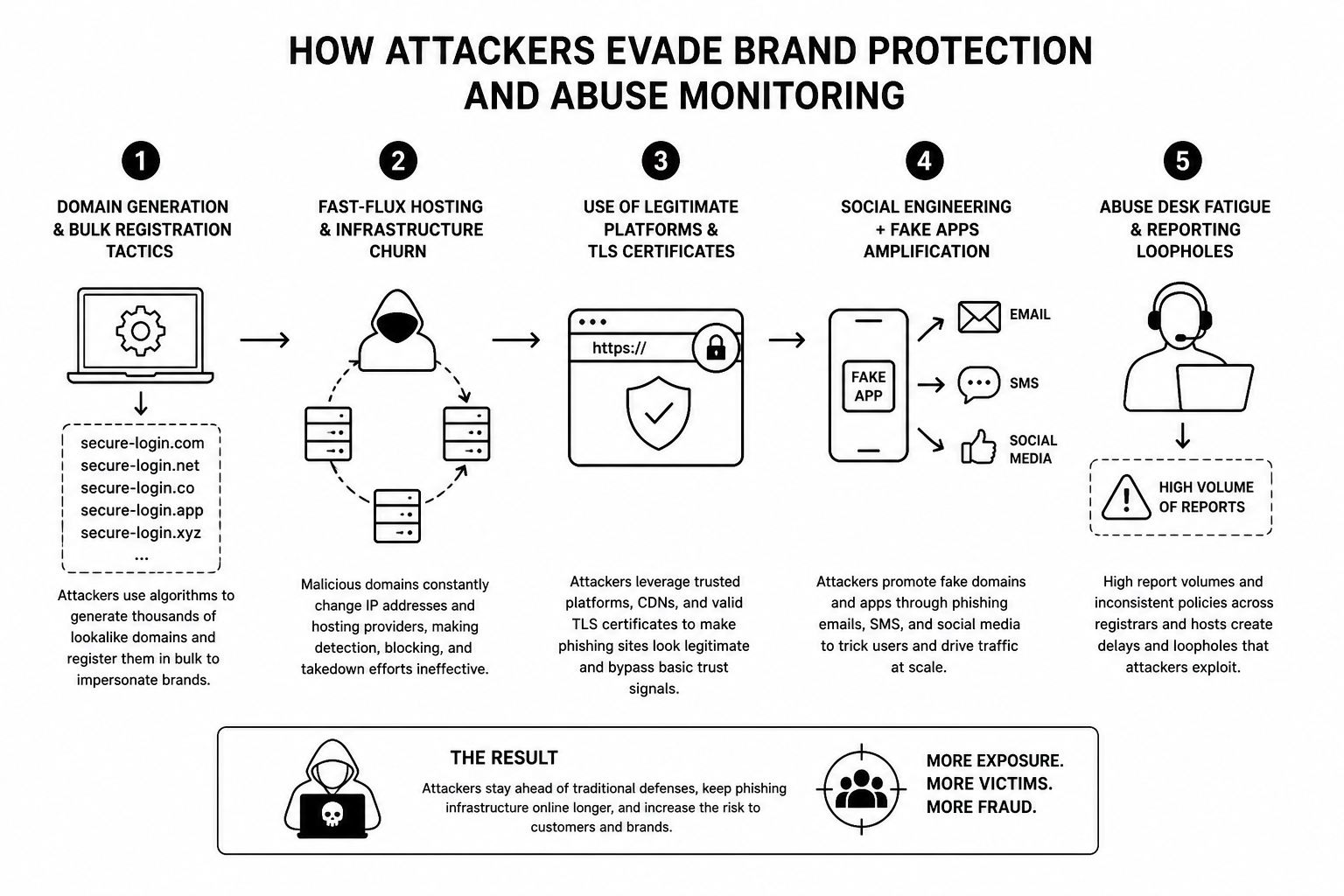 how phishing domain takedown services reduce fintech fraud, stop fake domains, and overcome evasion tactics with measurable results.
