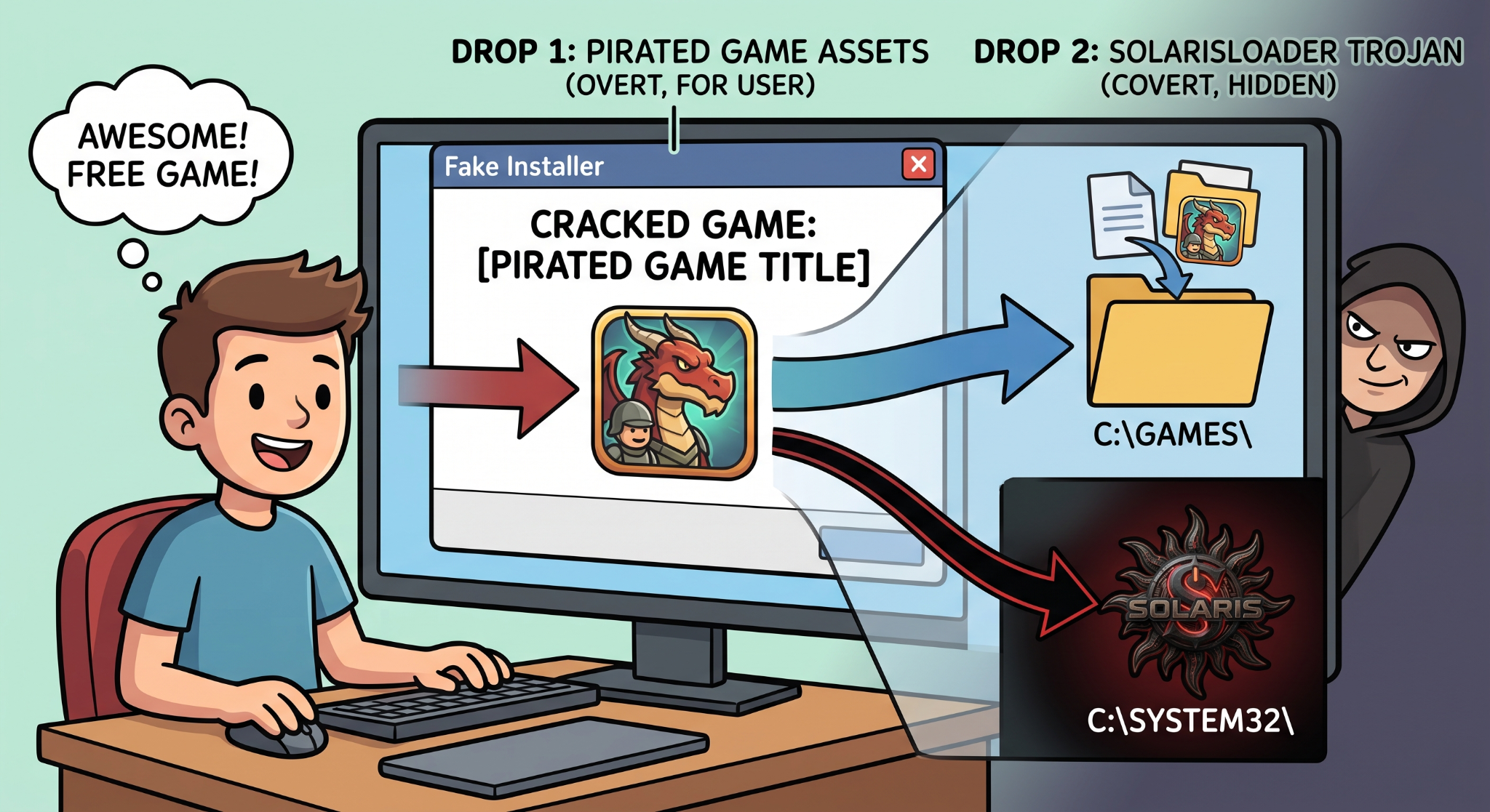 SolarisLoader Malware the attack chain