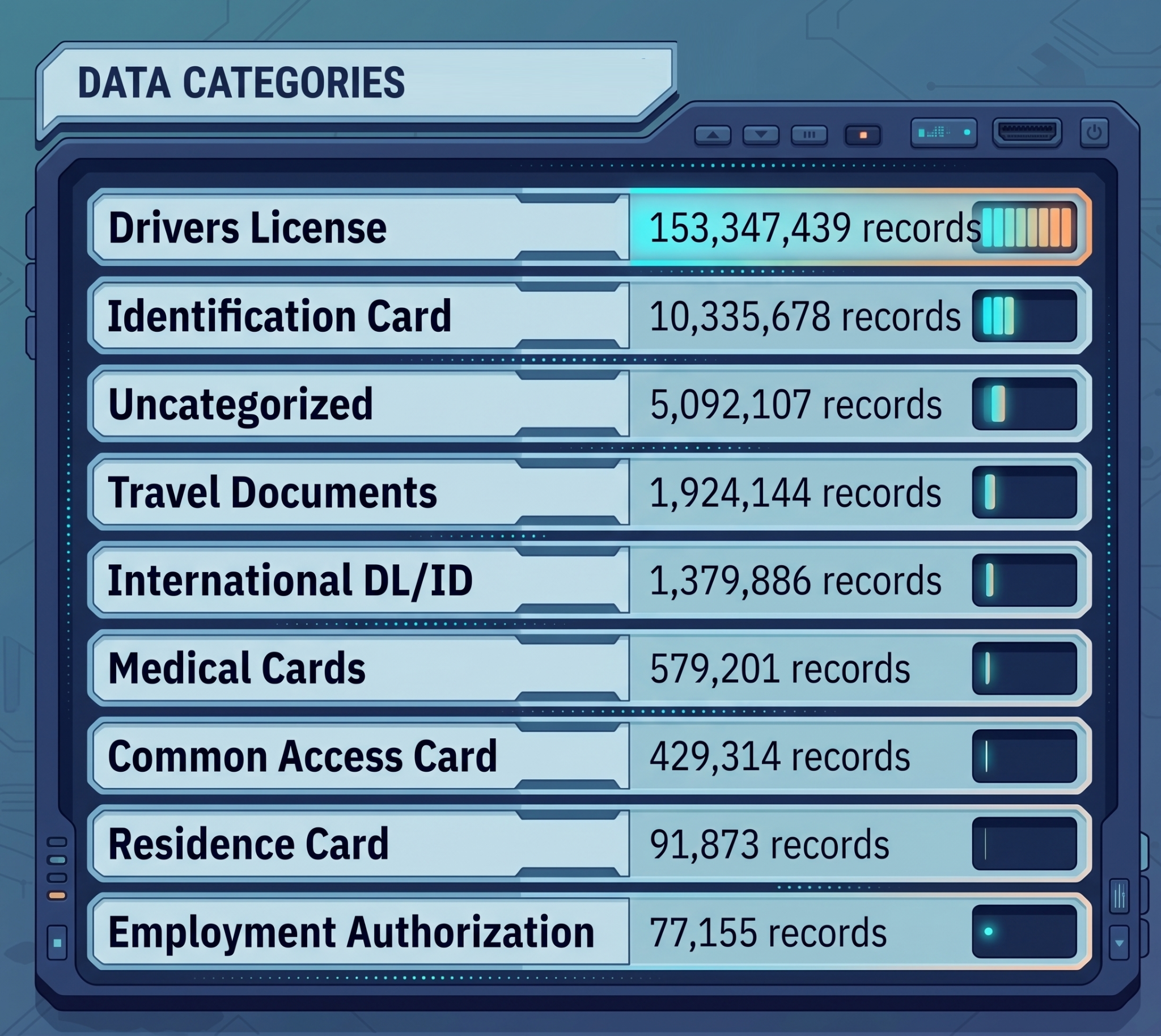 Leaked data breakdown
