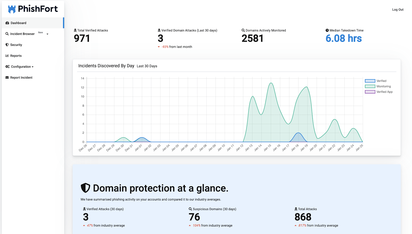 PhishFort’s Dashboard