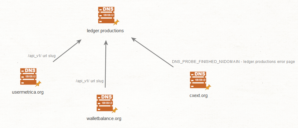 C2 domain connections