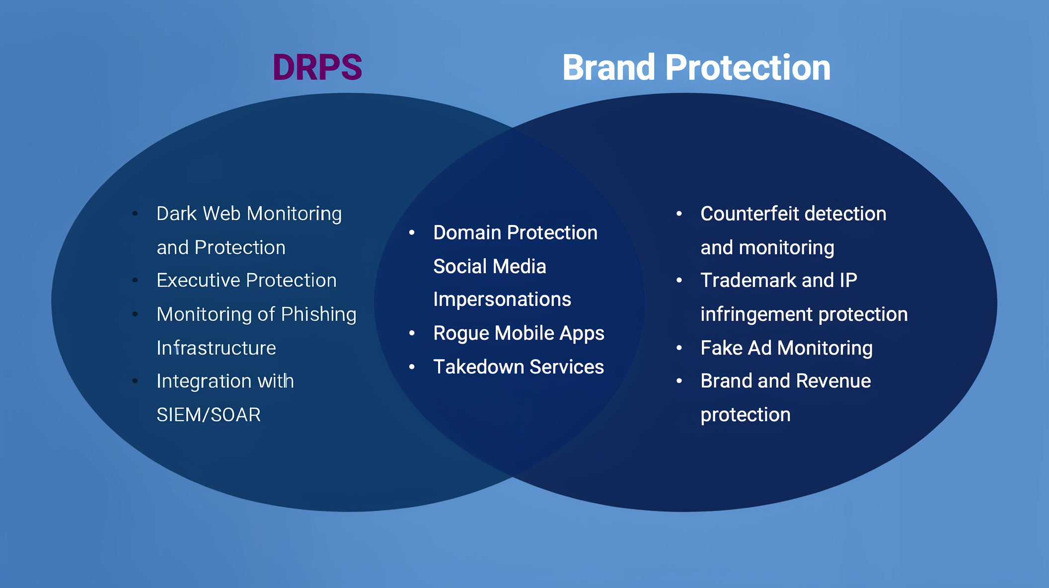 DRPS vs Brand Protection: A Simple Guide