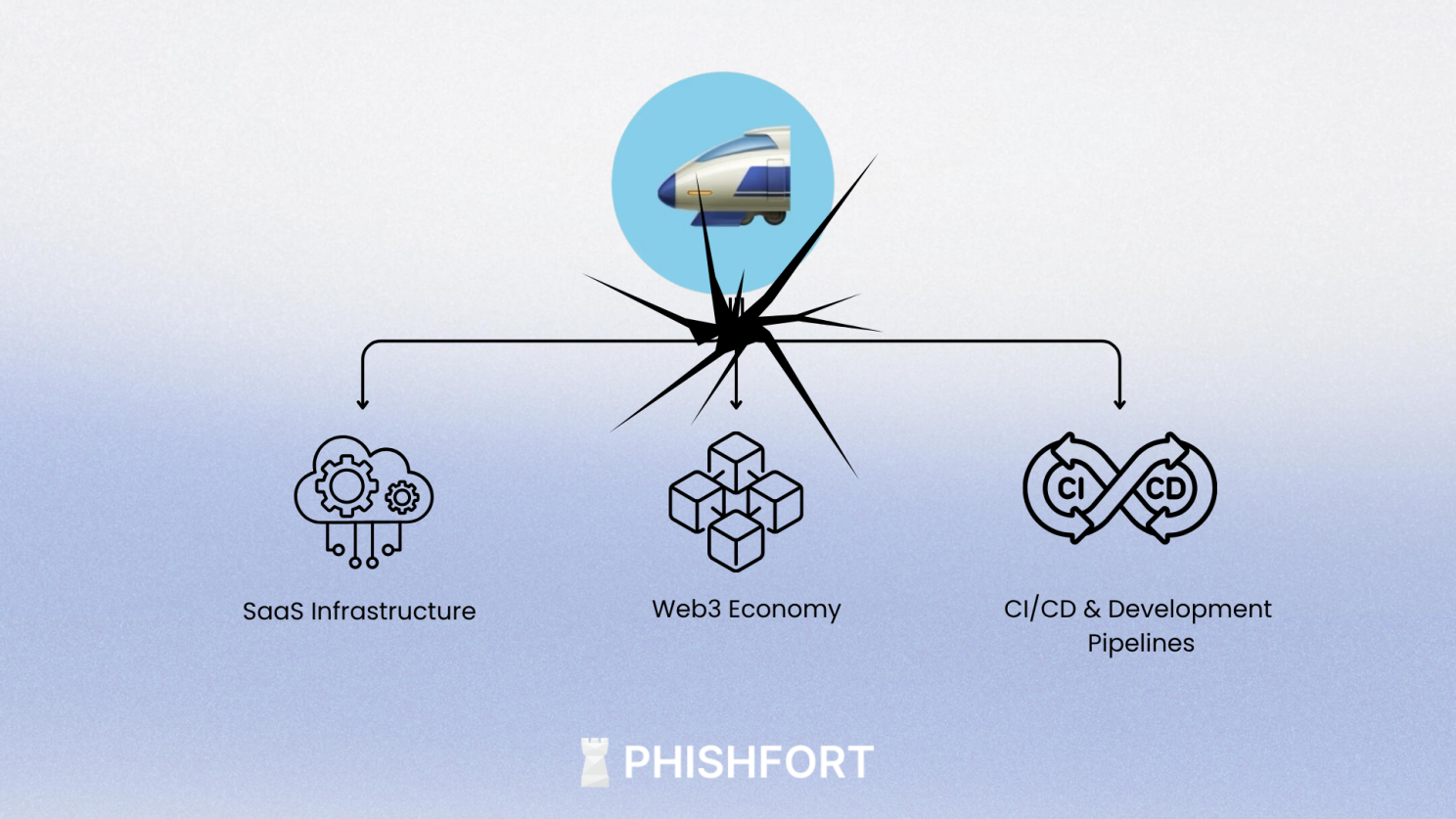 Diagram showing the risk of supply-chain compromises to SaaS infrastructure, the web3 economy and development pipelines.