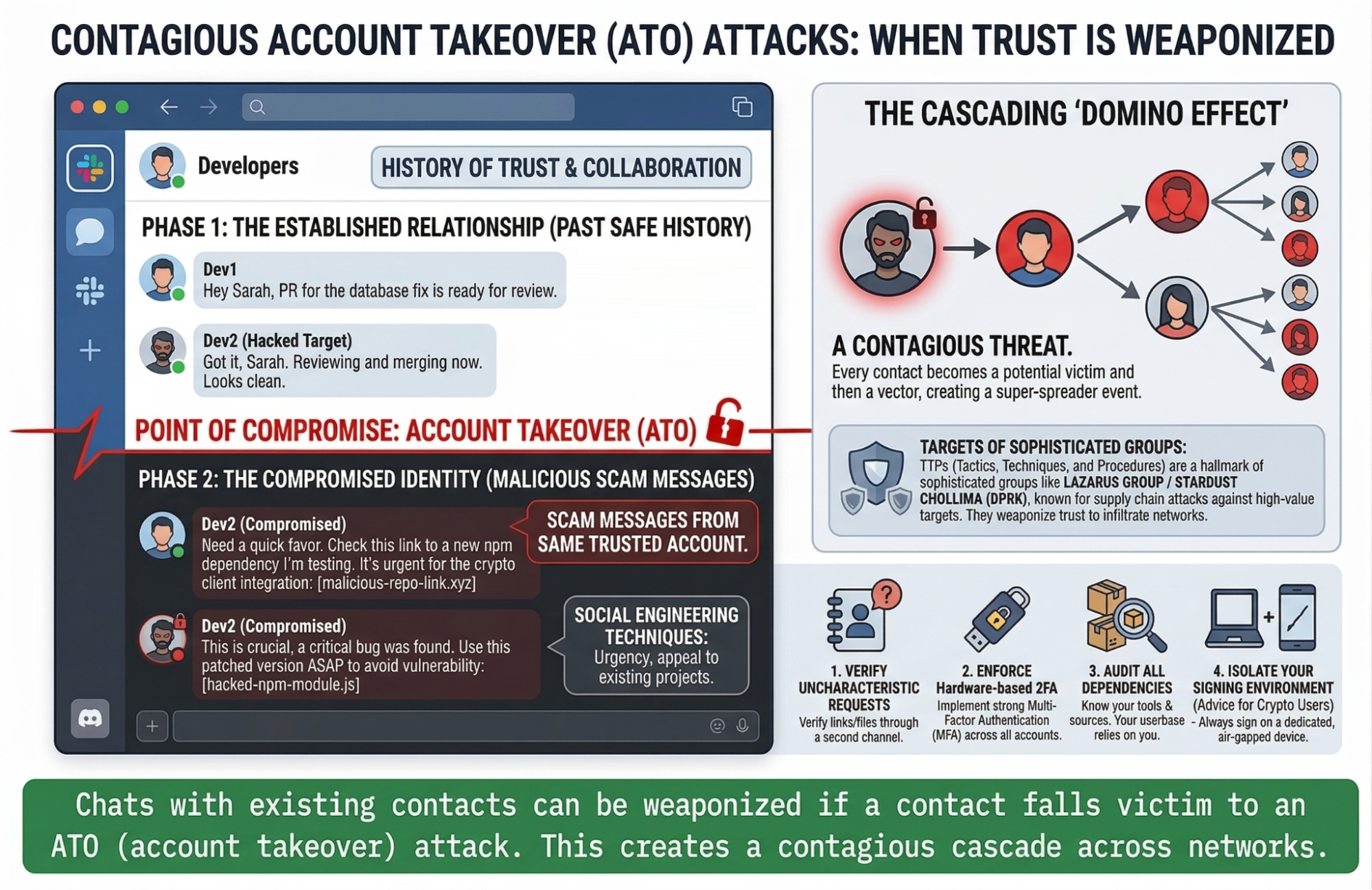 Contagious Account Takeover attacks and the cascading domino effect